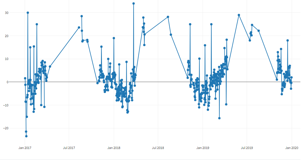 Chart of the original dataset