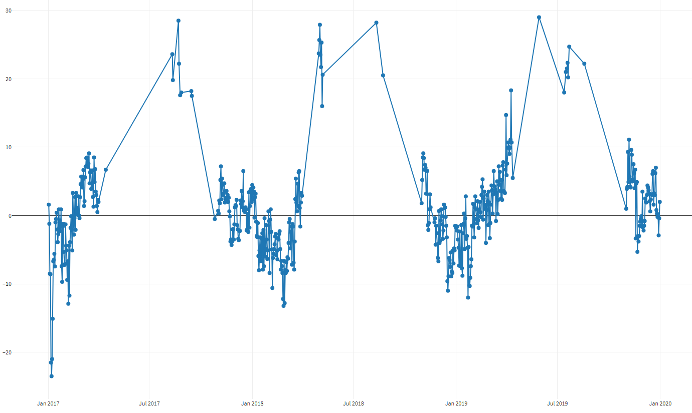 Chart for the dataset after eliminating outliers