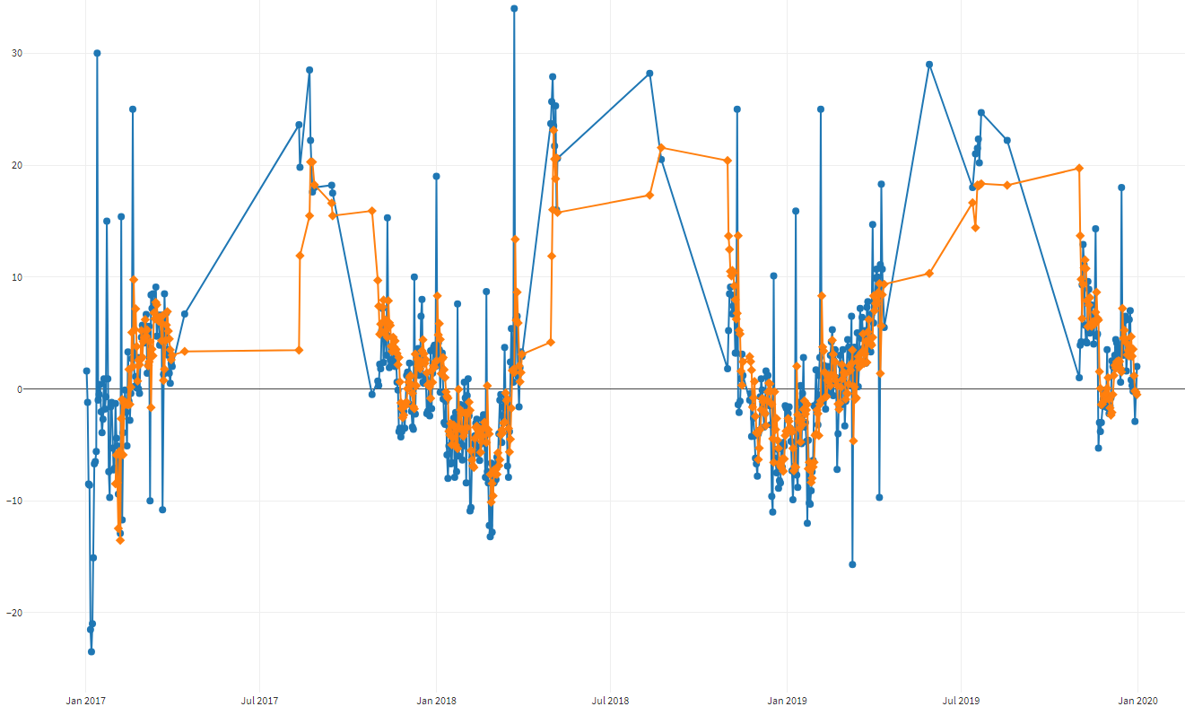 Charts of the original and ARIMAX-processed datasets