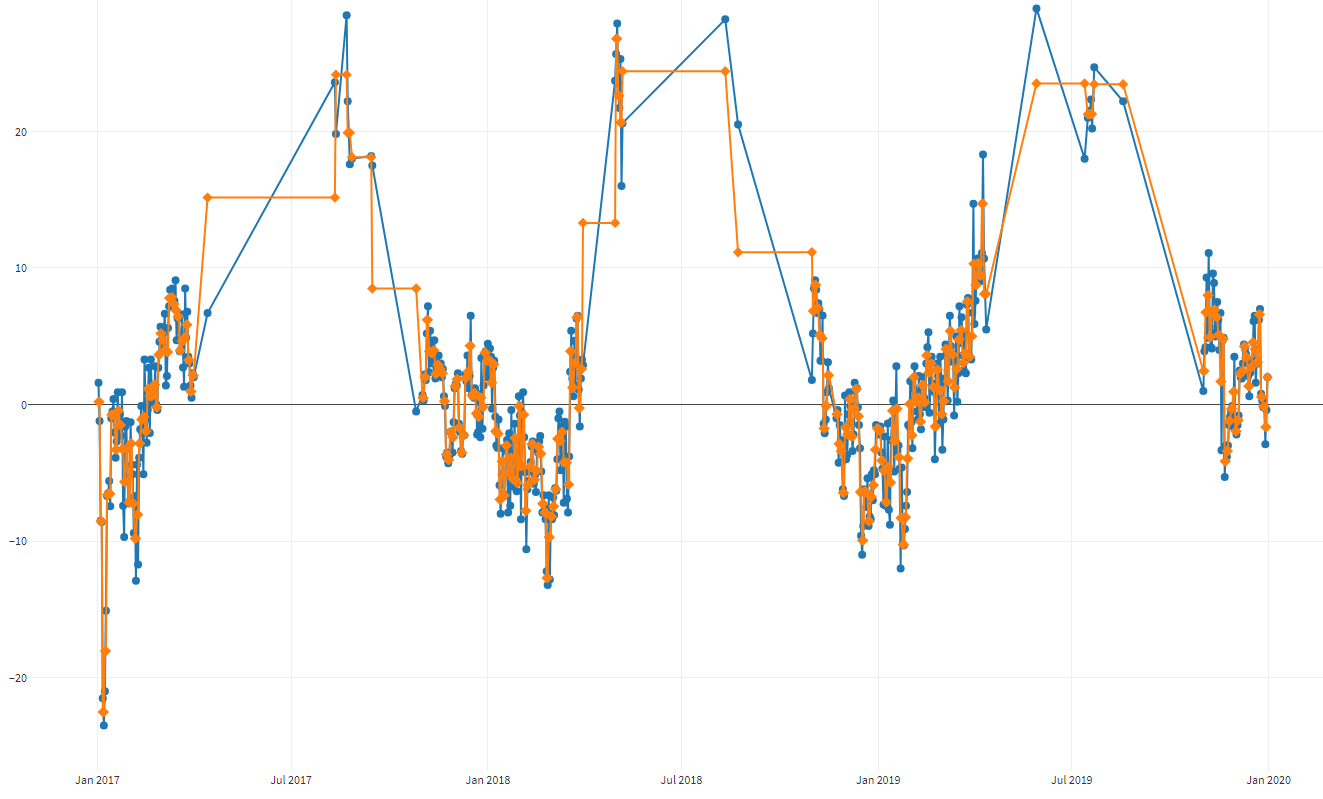 Chart of the smoothed dataset after using "Eliminate outliers"